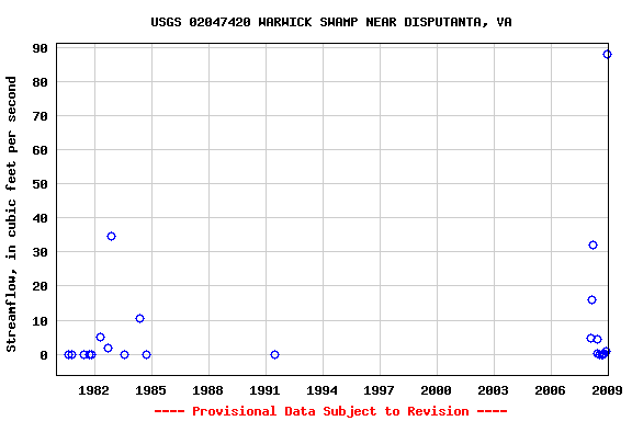 Graph of streamflow measurement data at USGS 02047420 WARWICK SWAMP NEAR DISPUTANTA, VA