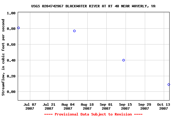 Graph of streamflow measurement data at USGS 0204742967 BLACKWATER RIVER AT RT 40 NEAR WAVERLY, VA