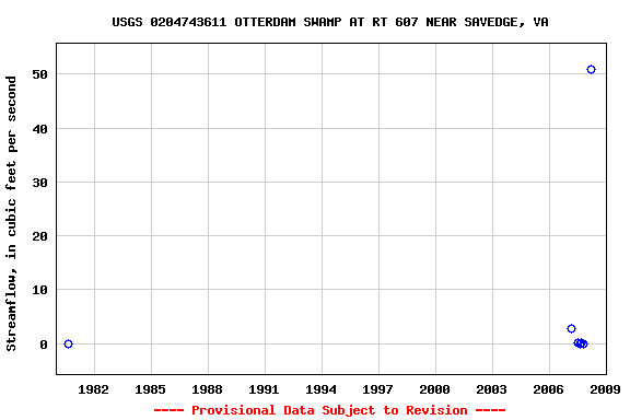 Graph of streamflow measurement data at USGS 0204743611 OTTERDAM SWAMP AT RT 607 NEAR SAVEDGE, VA