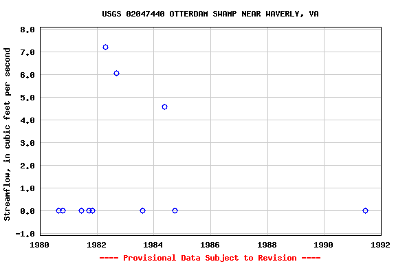 Graph of streamflow measurement data at USGS 02047440 OTTERDAM SWAMP NEAR WAVERLY, VA