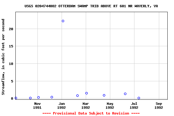 Graph of streamflow measurement data at USGS 0204744082 OTTERDAM SWAMP TRIB ABOVE RT 601 NR WAVERLY, VA