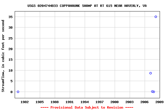 Graph of streamflow measurement data at USGS 0204744833 COPPAHAUNK SWAMP AT RT 615 NEAR WAVERLY, VA