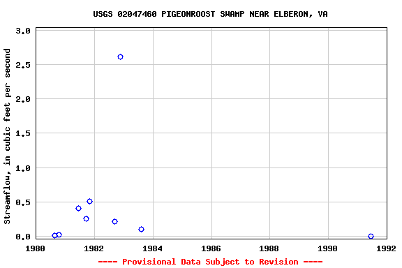 Graph of streamflow measurement data at USGS 02047460 PIGEONROOST SWAMP NEAR ELBERON, VA