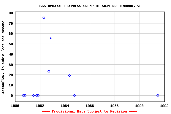 Graph of streamflow measurement data at USGS 02047480 CYPRESS SWAMP AT SR31 NR DENDRON, VA