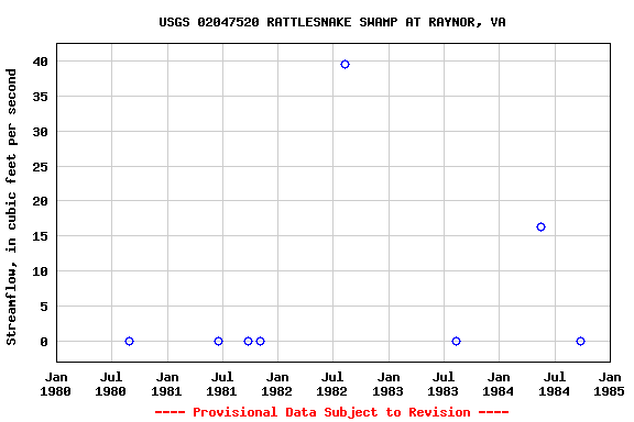 Graph of streamflow measurement data at USGS 02047520 RATTLESNAKE SWAMP AT RAYNOR, VA