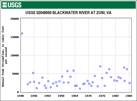 Graph of annual maximum streamflow at USGS 02048000 BLACKWATER RIVER AT ZUNI, VA