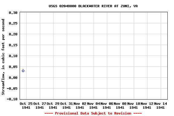 Graph of streamflow measurement data at USGS 02048000 BLACKWATER RIVER AT ZUNI, VA