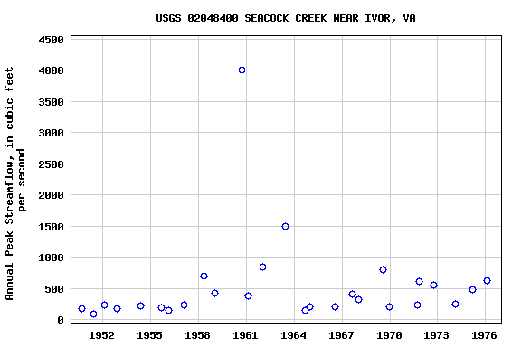 Graph of annual maximum streamflow at USGS 02048400 SEACOCK CREEK NEAR IVOR, VA