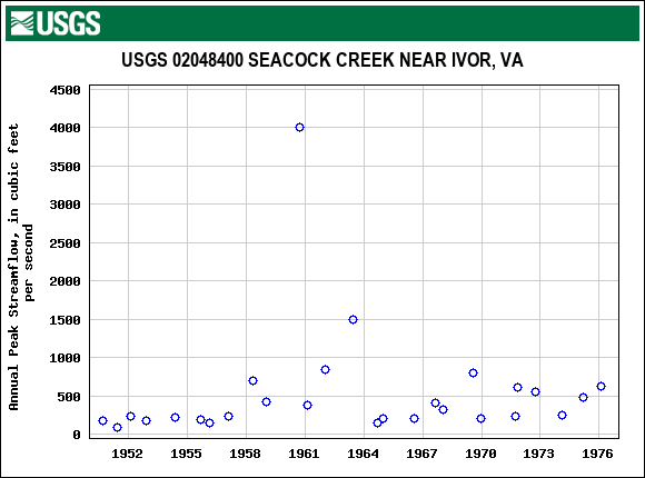 Graph of annual maximum streamflow at USGS 02048400 SEACOCK CREEK NEAR IVOR, VA