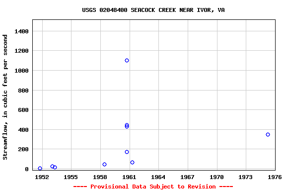 Graph of streamflow measurement data at USGS 02048400 SEACOCK CREEK NEAR IVOR, VA