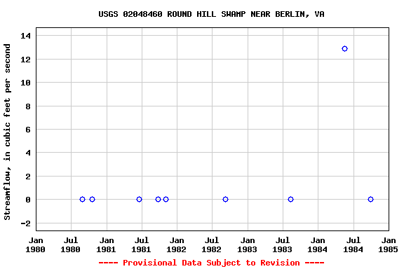 Graph of streamflow measurement data at USGS 02048460 ROUND HILL SWAMP NEAR BERLIN, VA