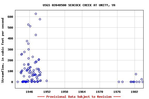 Graph of streamflow measurement data at USGS 02048500 SEACOCK CREEK AT UNITY, VA