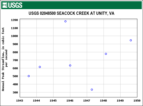 Graph of annual maximum streamflow at USGS 02048500 SEACOCK CREEK AT UNITY, VA