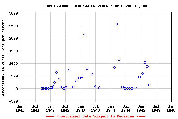 Graph of streamflow measurement data at USGS 02049000 BLACKWATER RIVER NEAR BURDETTE, VA