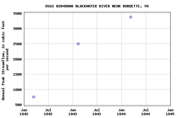 Graph of annual maximum streamflow at USGS 02049000 BLACKWATER RIVER NEAR BURDETTE, VA