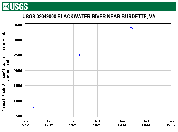 Graph of annual maximum streamflow at USGS 02049000 BLACKWATER RIVER NEAR BURDETTE, VA