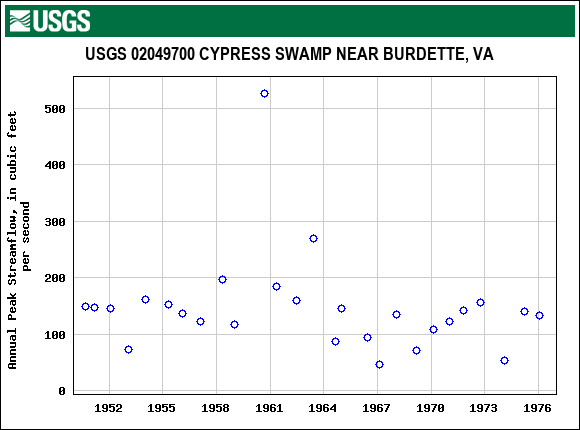 Graph of annual maximum streamflow at USGS 02049700 CYPRESS SWAMP NEAR BURDETTE, VA