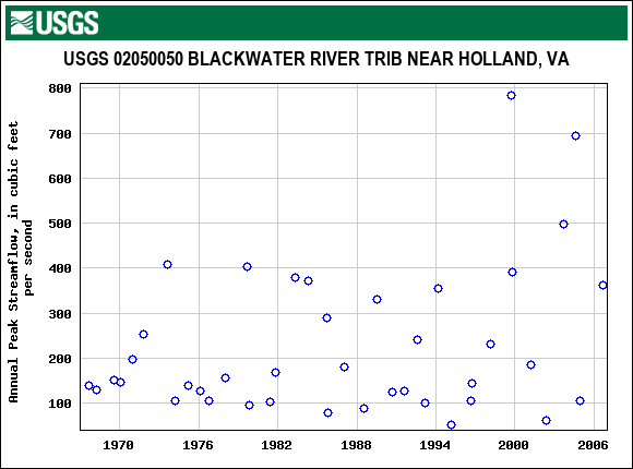 Graph of annual maximum streamflow at USGS 02050050 BLACKWATER RIVER TRIB NEAR HOLLAND, VA