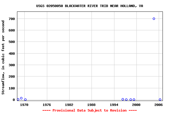 Graph of streamflow measurement data at USGS 02050050 BLACKWATER RIVER TRIB NEAR HOLLAND, VA