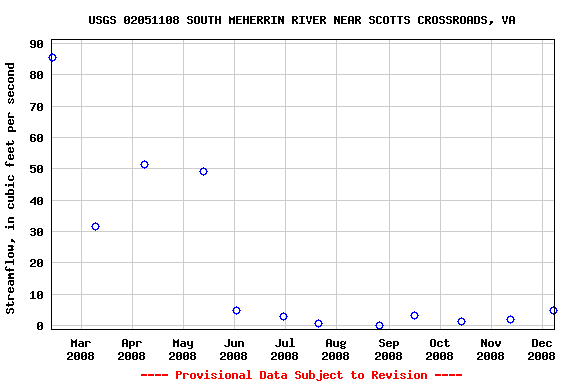 Graph of streamflow measurement data at USGS 02051108 SOUTH MEHERRIN RIVER NEAR SCOTTS CROSSROADS, VA