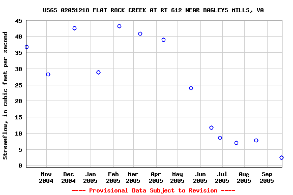 Graph of streamflow measurement data at USGS 02051218 FLAT ROCK CREEK AT RT 612 NEAR BAGLEYS MILLS, VA