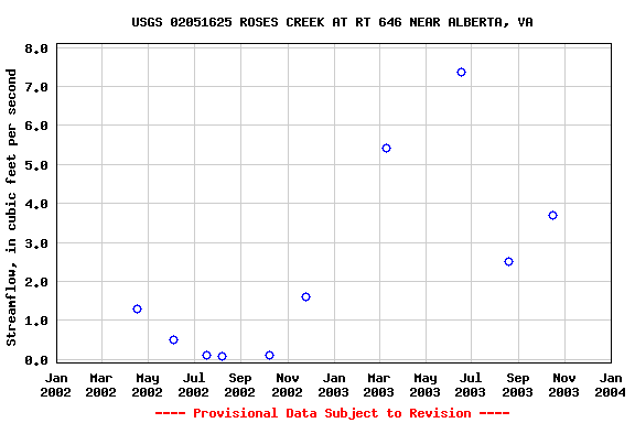 Graph of streamflow measurement data at USGS 02051625 ROSES CREEK AT RT 646 NEAR ALBERTA, VA