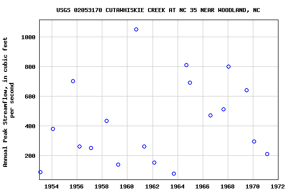 Graph of annual maximum streamflow at USGS 02053170 CUTAWHISKIE CREEK AT NC 35 NEAR WOODLAND, NC