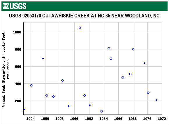 Graph of annual maximum streamflow at USGS 02053170 CUTAWHISKIE CREEK AT NC 35 NEAR WOODLAND, NC