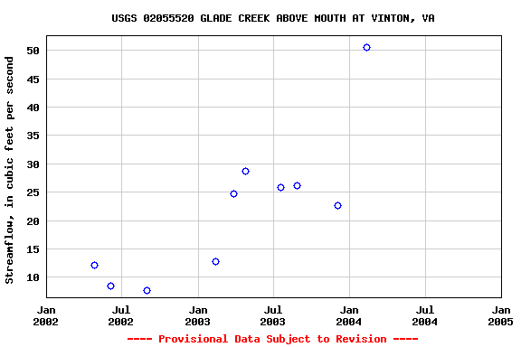 Graph of streamflow measurement data at USGS 02055520 GLADE CREEK ABOVE MOUTH AT VINTON, VA