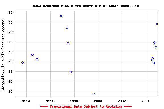 Graph of streamflow measurement data at USGS 02057650 PIGG RIVER ABOVE STP AT ROCKY MOUNT, VA