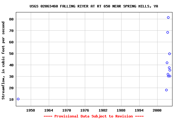 Graph of streamflow measurement data at USGS 02063460 FALLING RIVER AT RT 650 NEAR SPRING MILLS, VA