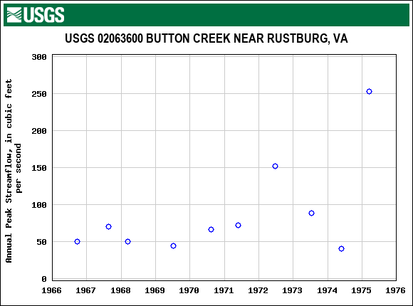 Graph of annual maximum streamflow at USGS 02063600 BUTTON CREEK NEAR RUSTBURG, VA