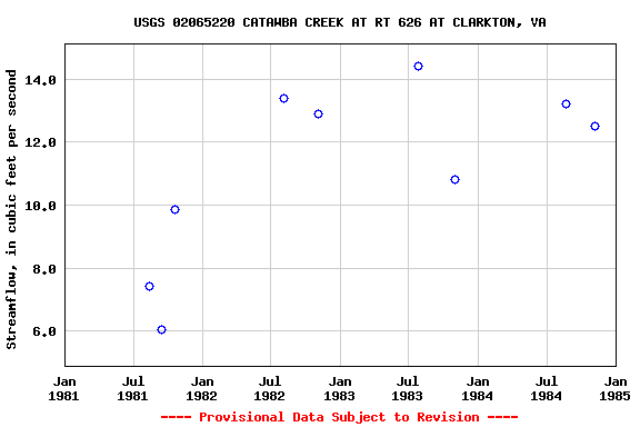 Graph of streamflow measurement data at USGS 02065220 CATAWBA CREEK AT RT 626 AT CLARKTON, VA