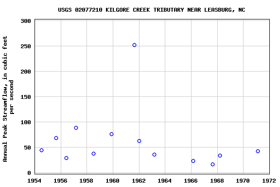 Graph of annual maximum streamflow at USGS 02077210 KILGORE CREEK TRIBUTARY NEAR LEASBURG, NC