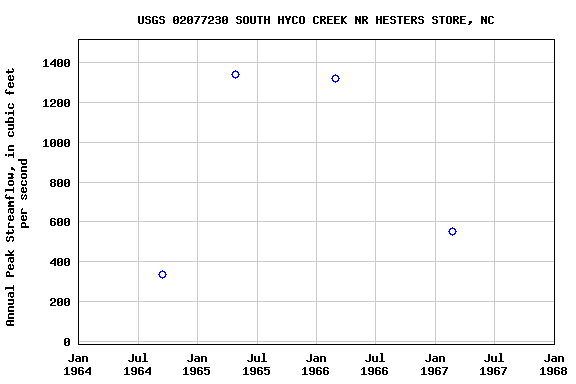 Graph of annual maximum streamflow at USGS 02077230 SOUTH HYCO CREEK NR HESTERS STORE, NC