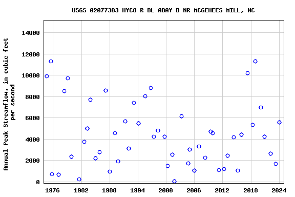 Graph of annual maximum streamflow at USGS 02077303 HYCO R BL ABAY D NR MCGEHEES MILL, NC