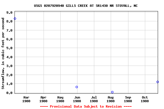 Graph of streamflow measurement data at USGS 0207920940 GILLS CREEK AT SR1430 NR STOVALL, NC