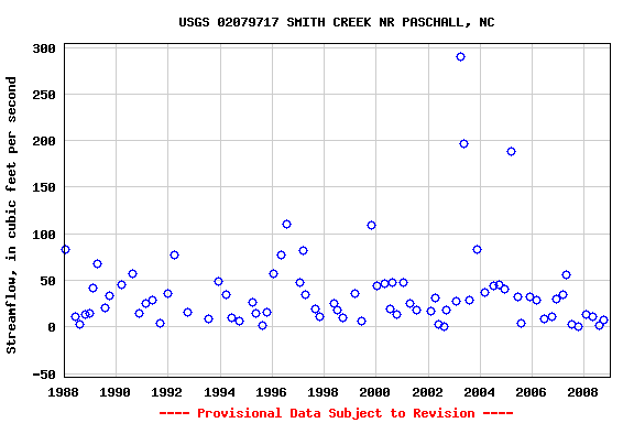 Graph of streamflow measurement data at USGS 02079717 SMITH CREEK NR PASCHALL, NC