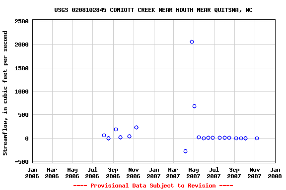 Graph of streamflow measurement data at USGS 0208102845 CONIOTT CREEK NEAR MOUTH NEAR QUITSNA, NC