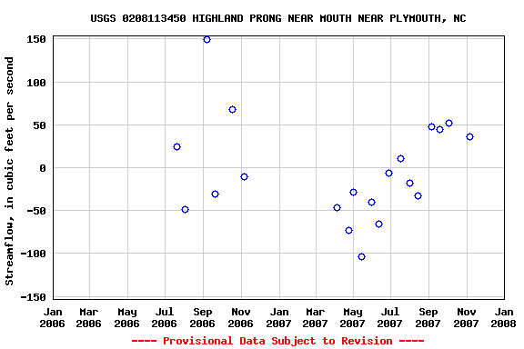 Graph of streamflow measurement data at USGS 0208113450 HIGHLAND PRONG NEAR MOUTH NEAR PLYMOUTH, NC