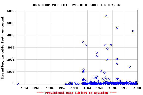 Graph of streamflow measurement data at USGS 02085220 LITTLE RIVER NEAR ORANGE FACTORY, NC