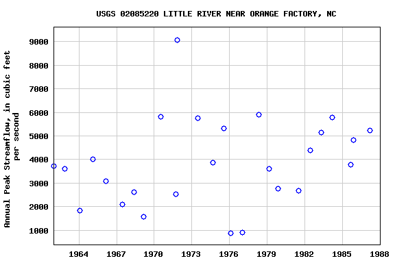 Graph of annual maximum streamflow at USGS 02085220 LITTLE RIVER NEAR ORANGE FACTORY, NC