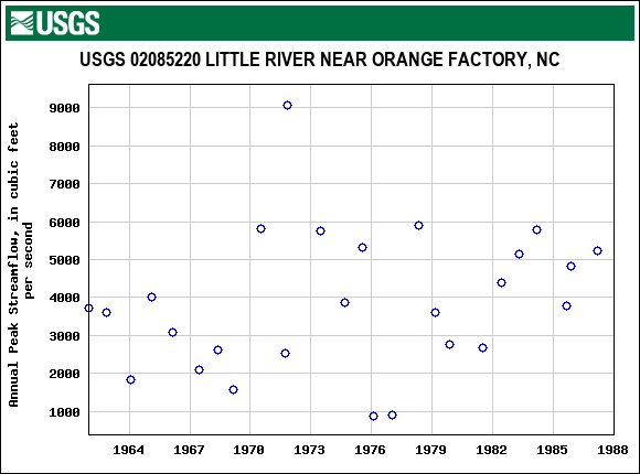 Graph of annual maximum streamflow at USGS 02085220 LITTLE RIVER NEAR ORANGE FACTORY, NC