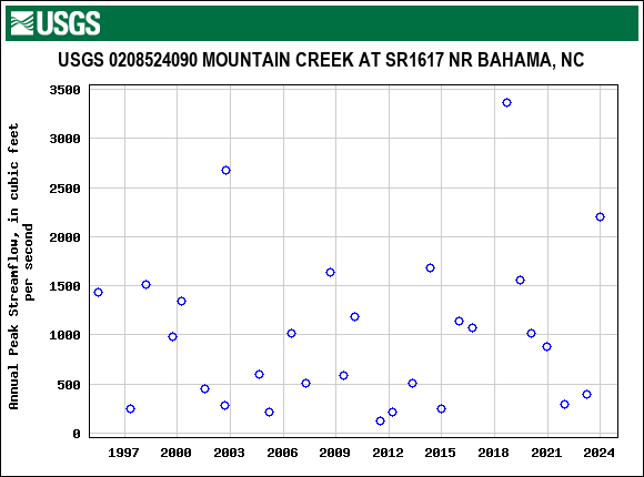 Graph of annual maximum streamflow at USGS 0208524090 MOUNTAIN CREEK AT SR1617 NR BAHAMA, NC