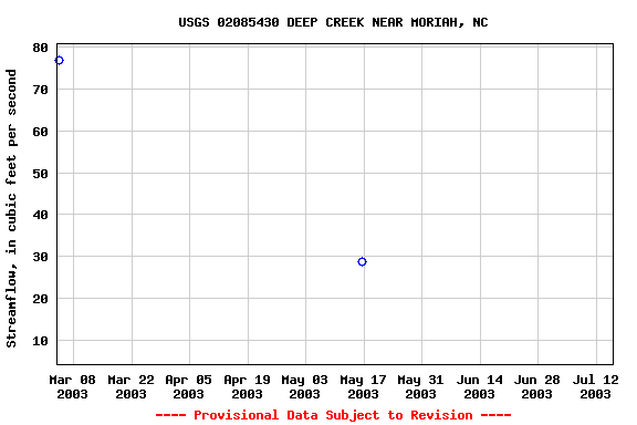 Graph of streamflow measurement data at USGS 02085430 DEEP CREEK NEAR MORIAH, NC