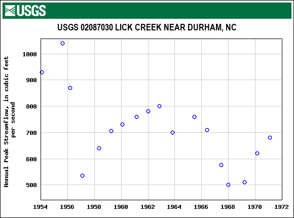 Graph of annual maximum streamflow at USGS 02087030 LICK CREEK NEAR DURHAM, NC