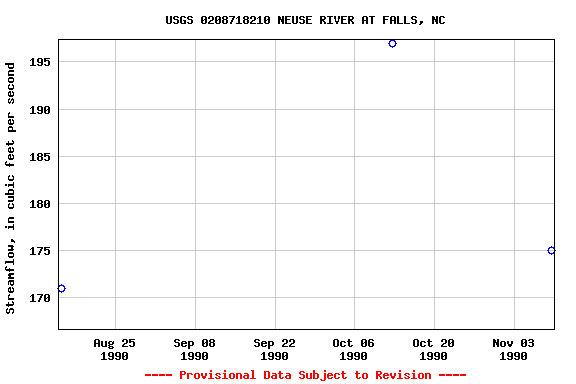 Graph of streamflow measurement data at USGS 0208718210 NEUSE RIVER AT FALLS, NC