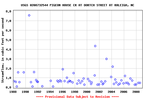 Graph of streamflow measurement data at USGS 0208732544 PIGEON HOUSE CR AT DORTCH STREET AT RALEIGH, NC