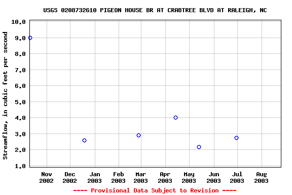 Graph of streamflow measurement data at USGS 0208732610 PIGEON HOUSE BR AT CRABTREE BLVD AT RALEIGH, NC