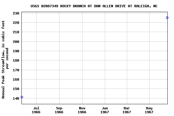 Graph of annual maximum streamflow at USGS 02087349 ROCKY BRANCH AT DAN ALLEN DRIVE AT RALEIGH, NC